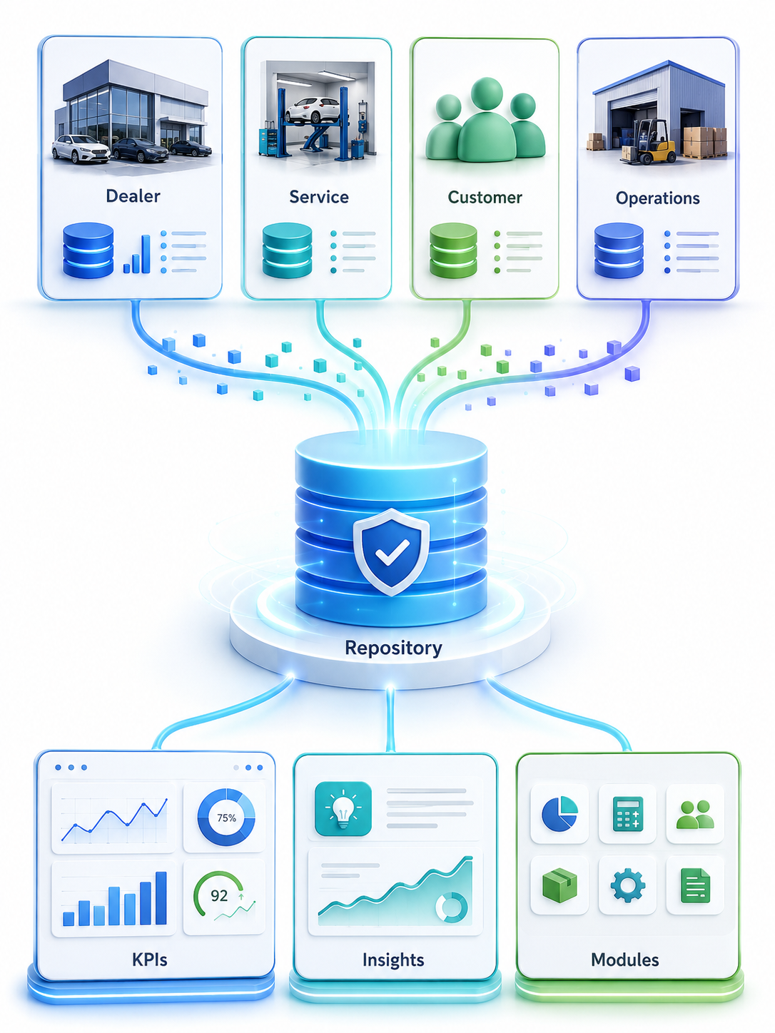 Connected business platform showing dealer, service, customer, and operations data flowing into a central repository with KPI, insight, and module outputs