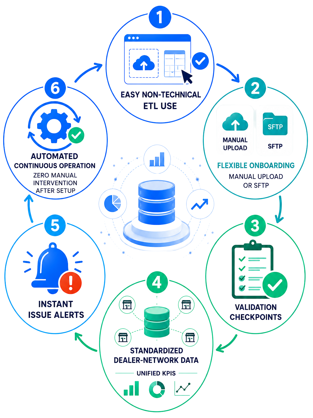 Built-in ETL data pipeline showing easy non-technical ETL use, flexible onboarding, validation checkpoints, standardized dealer-network data, instant issue alerts, and automated continuous operation
