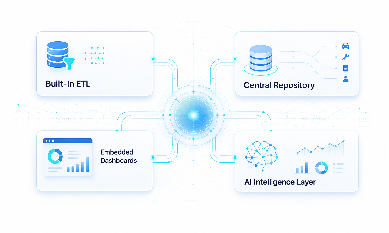 Illustration of the four building blocks of the aftersales intelligence platform